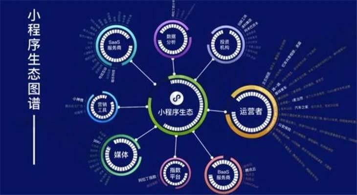 很多新鮮的事物也應(yīng)運(yùn)而生,比如小程序開(kāi)發(fā)和推廣,就讓小程序這款產(chǎn)品