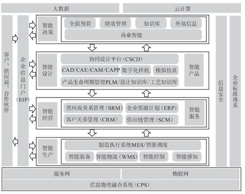 智能工廠的信息化系統(tǒng)建設(shè)